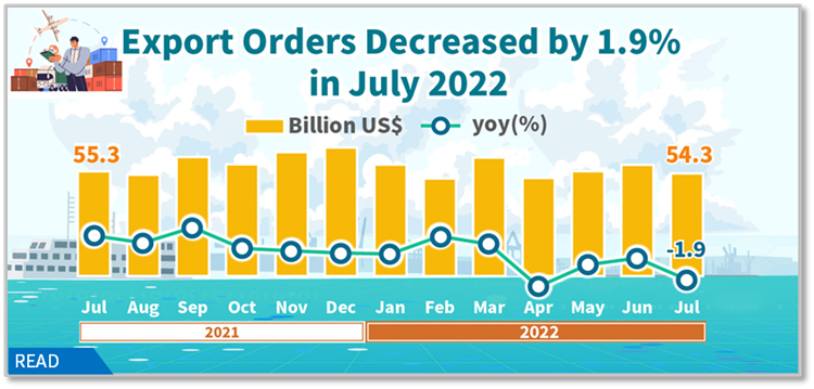 Open new window for Statistical News: Export Orders in July 2022(png)