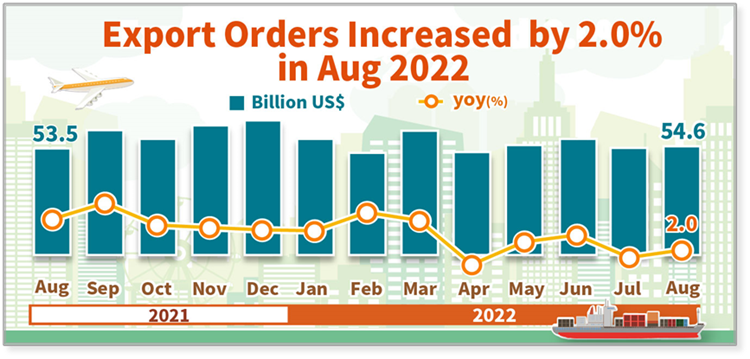 Open new window for Statistical News: Export Orders in August 2022(png)