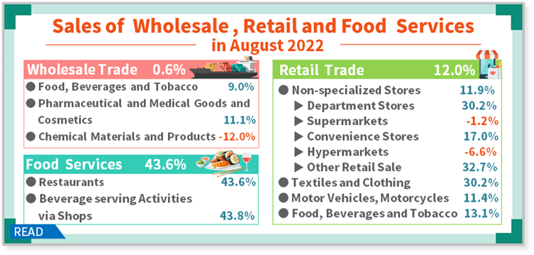 Open new window for Sales of Wholesale, Retail and Food Services in August 2022(png)