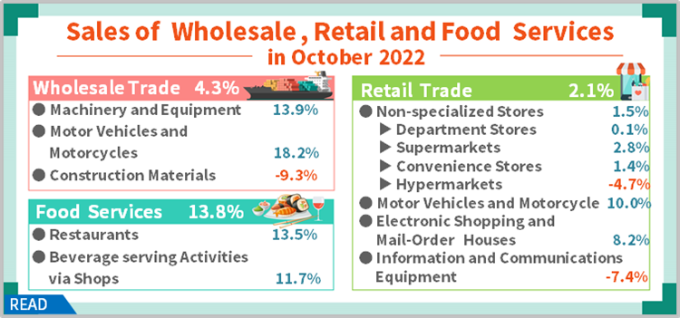 Open new window for Sales of Wholesale, Retail and Food Services in October 2022(png)