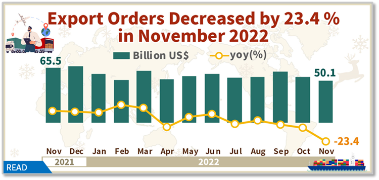 Open new window for Statistical News: Export Orders in November 2022(png)