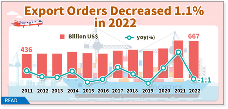 Open new window for Statistical News: Export Orders in December 2022(png)
