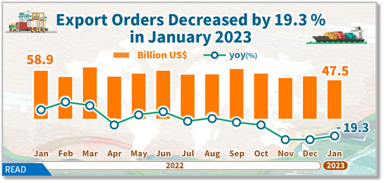 Open new window for Statistical News:Export Orders in January 2023(png)