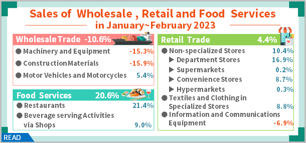 Open new window for Sales of Wholesale, Retail and Food Services in February 2023(png)