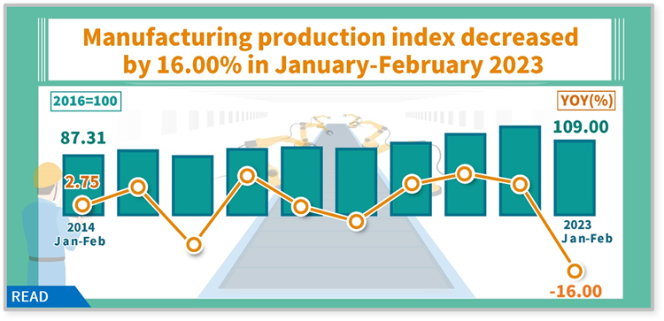 Open new window for Manufacturing production index decreased by16.00% in January-February 2023(png)