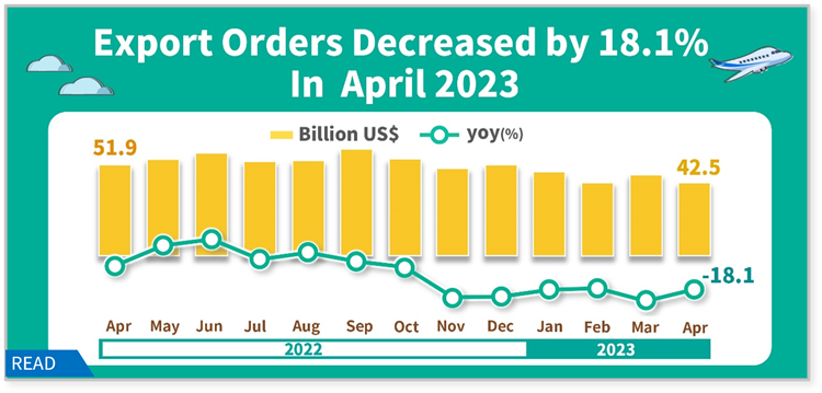 Open popup window for Statistical News: Export Orders in April 2023(png)