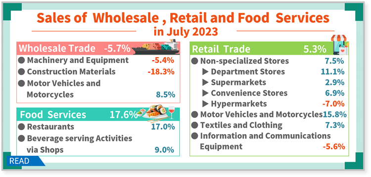 Open popup window for Sales of Wholesale, Retail and Food Services in July 2023(png)