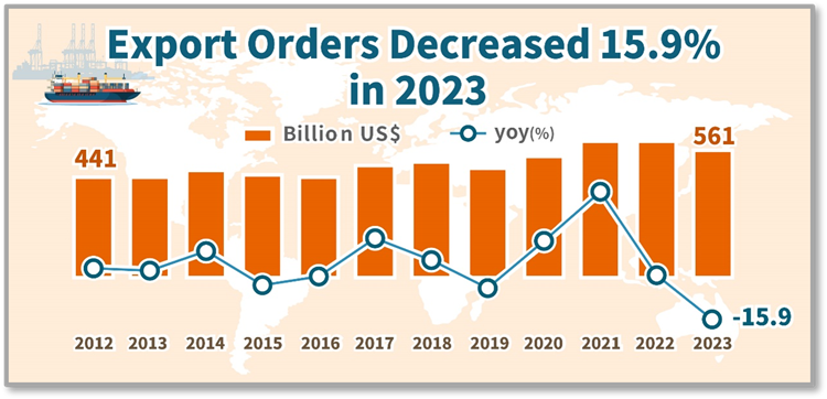 Open new window for Statistical News: Export Orders in December 2023(png)