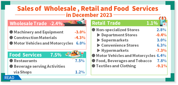 Open new window for Sales of Wholesale, Retail and Food Services in December 2023(png)