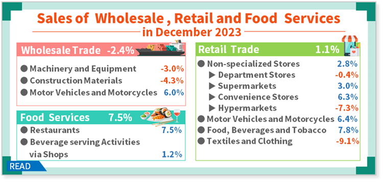 Open popup window for Sales of Wholesale, Retail and Food Services in December 2023(png)