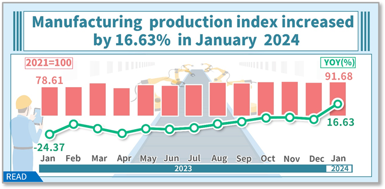 Open popup window for Manufacturing production index increased by 16.63% in January 2024(png)