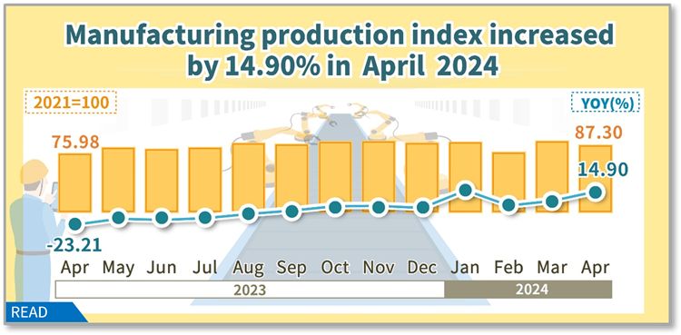 Open popup window for Manufacturing production index increased by 14.90% in April 2024(png)
