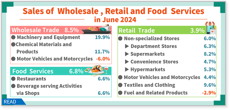 Open popup window for Sales of Wholesale, Retail and Food Services in June 2024(png)