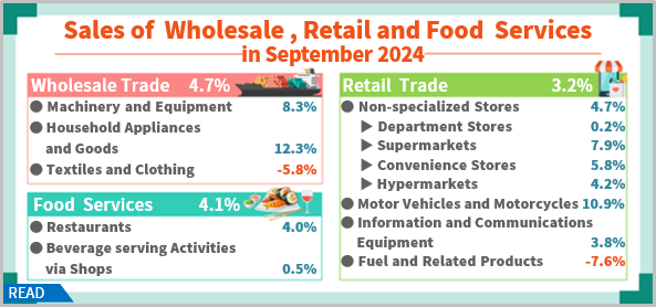 Open popup window for Sales of Wholesale, Retail and Food Services in September 2024(png)