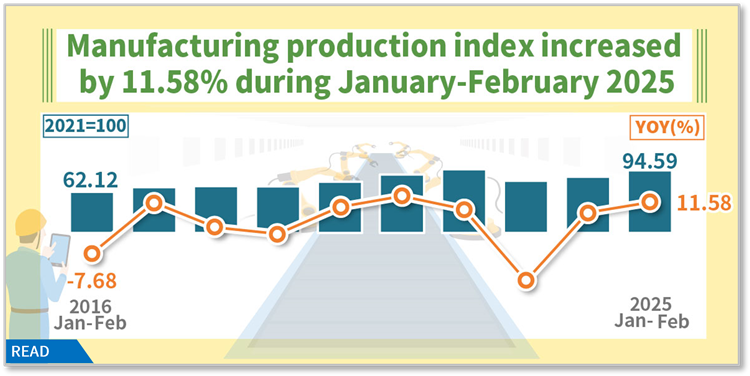 Manufacturing production index increased by18.95% in January-February 2025