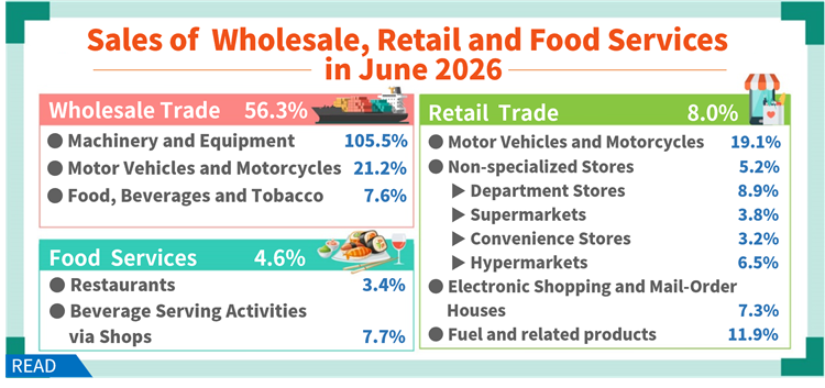 Sales of Wholesale, Retail and Food Services in June 2026