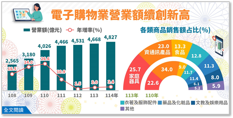 電子購物業營業額續創新高