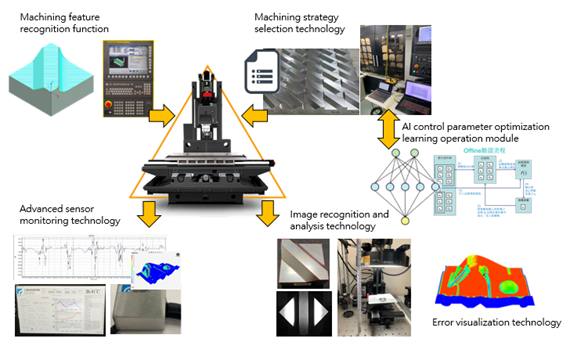 Open popup window for AI-Driven Optimization for Precision Manufacturing technology.(png)