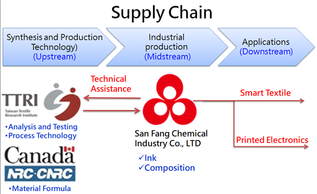 The supply chain of Stretchable Conductive Ink, from raw materials to the final product, is completely made in Taiwan.