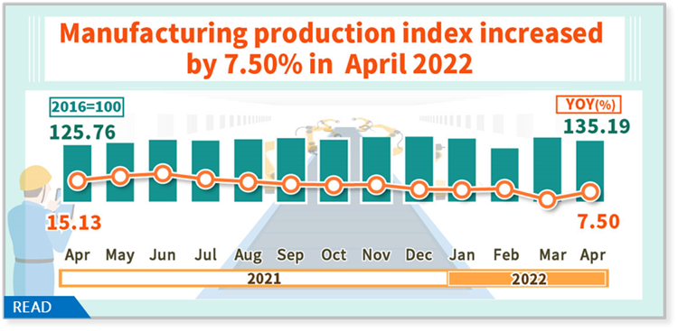Manufacturing production index increased by7.50% in April 2022