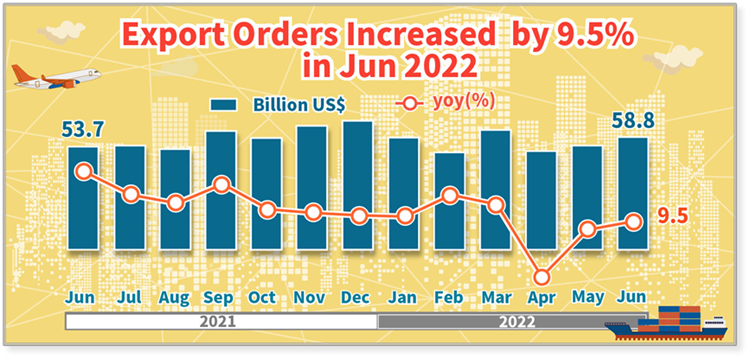 Export Orders in June 2022