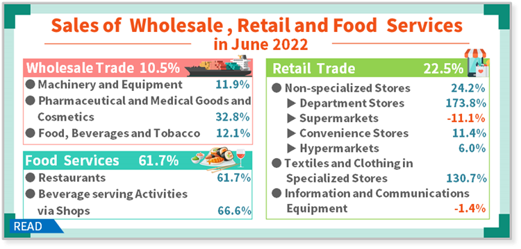 Sales of Wholesale, Retail and Food Services in June 2022