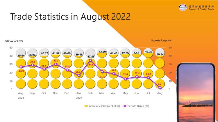 Summary of Trade Statistics in August 2022 09 20