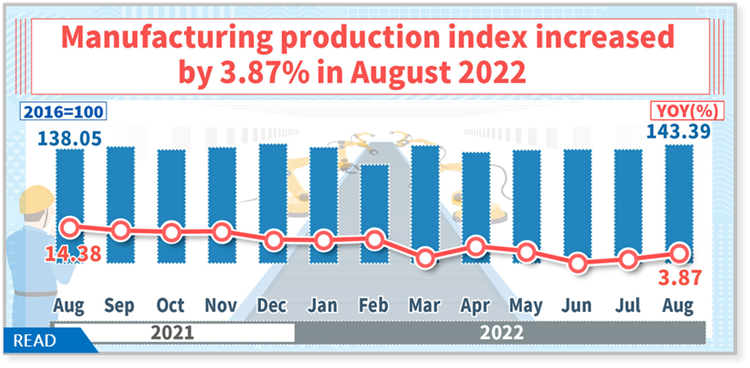 Manufacturing production index increased by 3.87% in August 2022