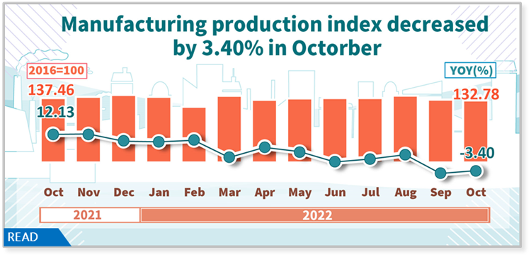 Manufacturing production index decreased by 3.40% in October 2022