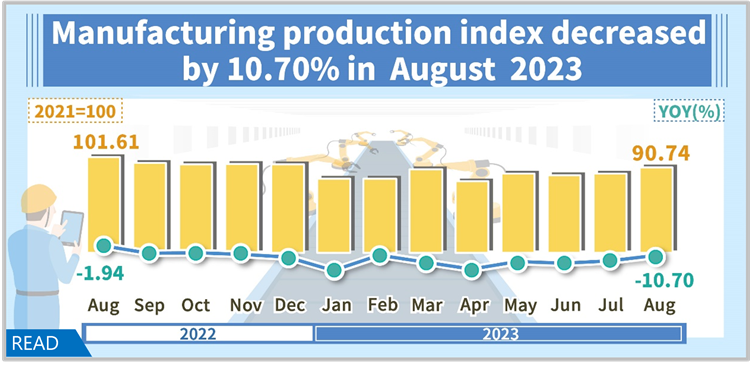Manufacturing production index decreased by 10.70% in August 2023