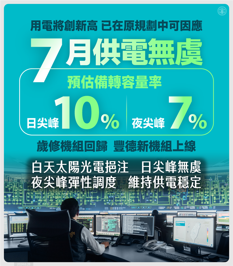 Stable Power Supply in July, Maintaining Daytime Peak Percent Operating Reserve at 10% and Nighttime Peak at 7%