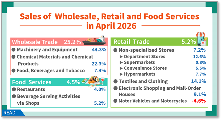 Sales of Wholesale, Retail and Food Services in April 2026