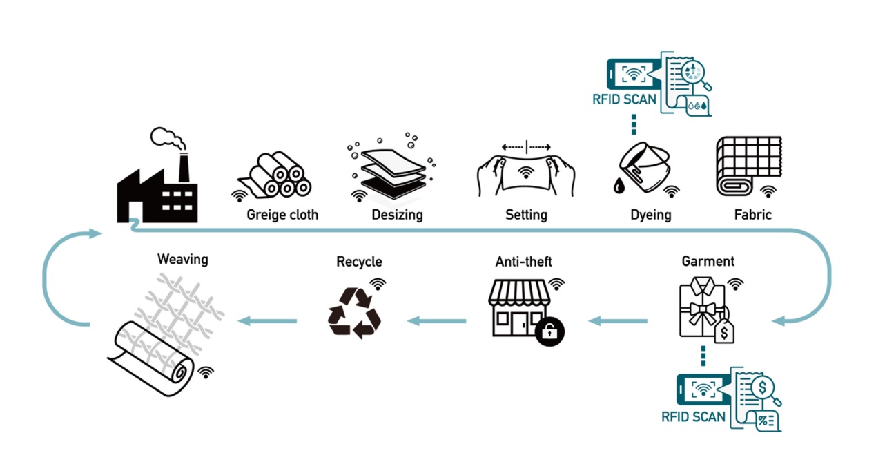 RFID在紡織循環經濟中的應用