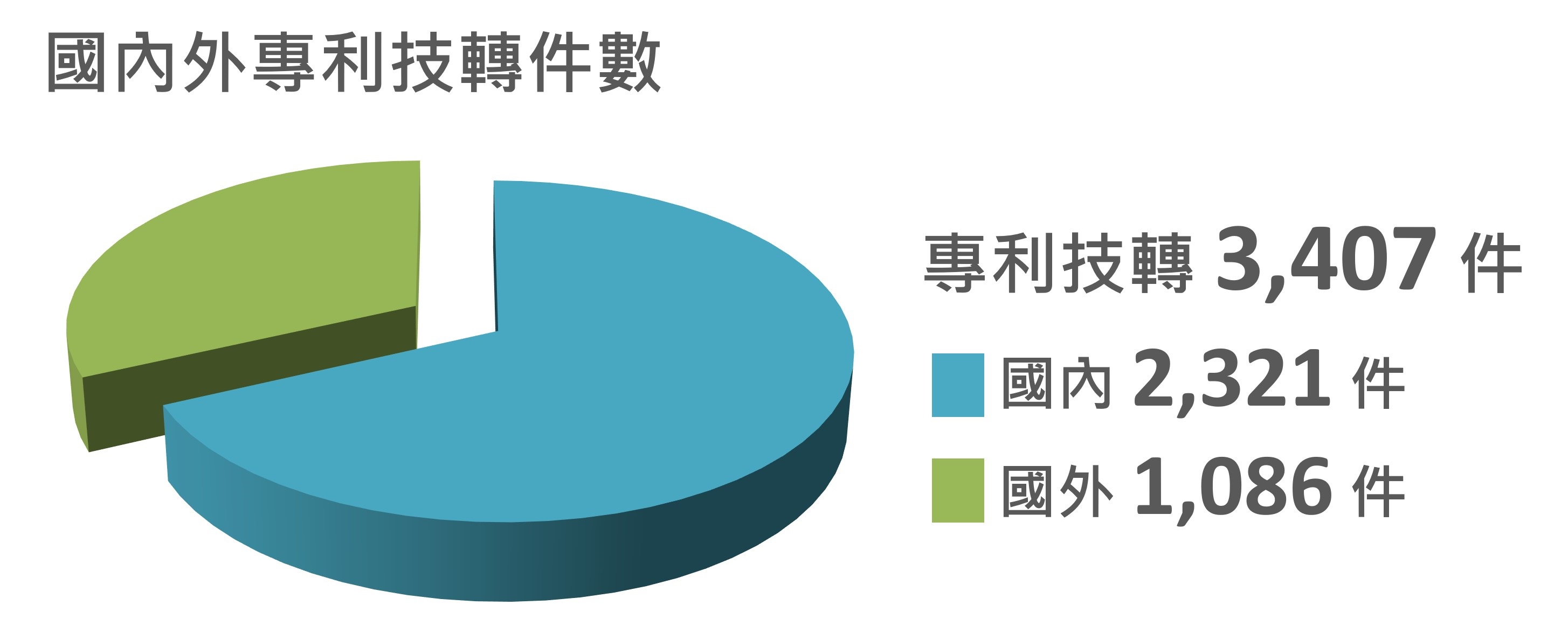 2020-2022年法人科專計畫國內外專利技轉件數