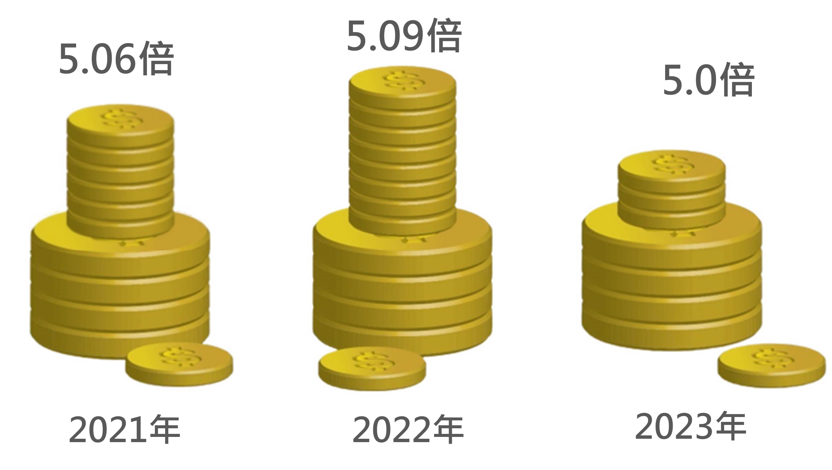 2020-2022年法人科專計畫平均每1元經費促成廠商投資效益
