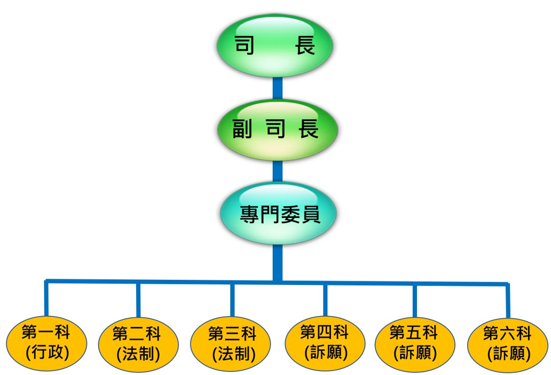 法制司組織編制