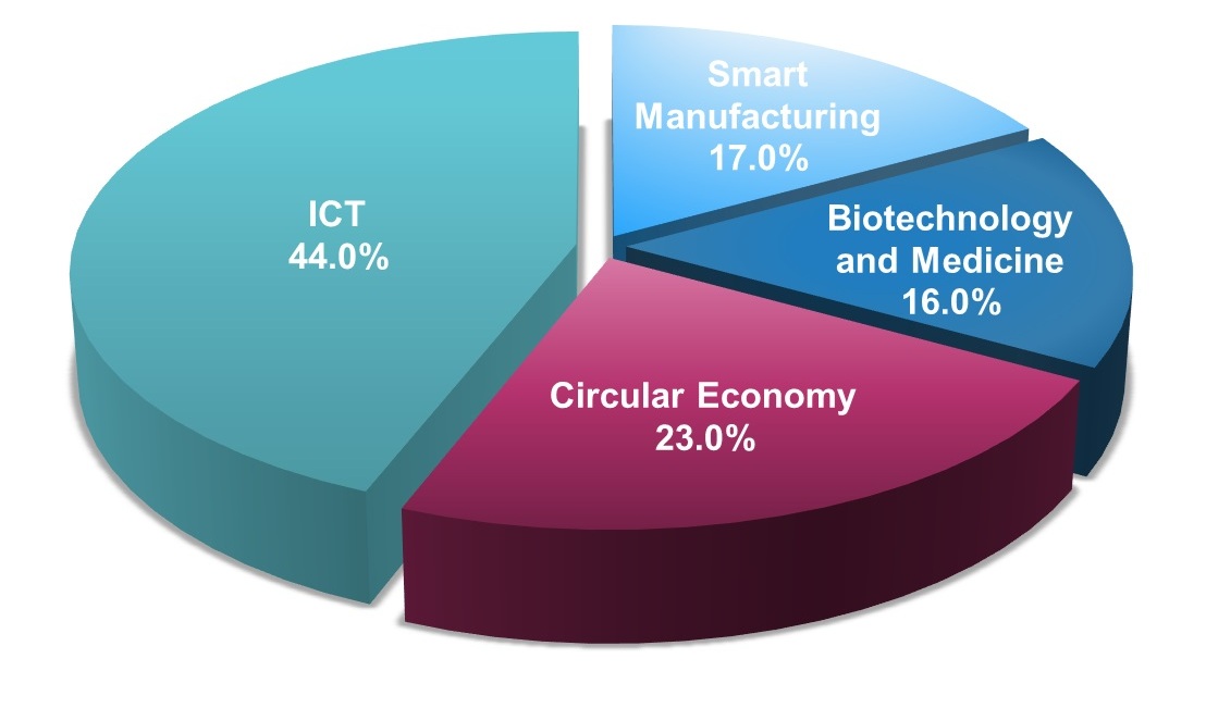 EU Multi-lateral Industry Distribution Chart 
