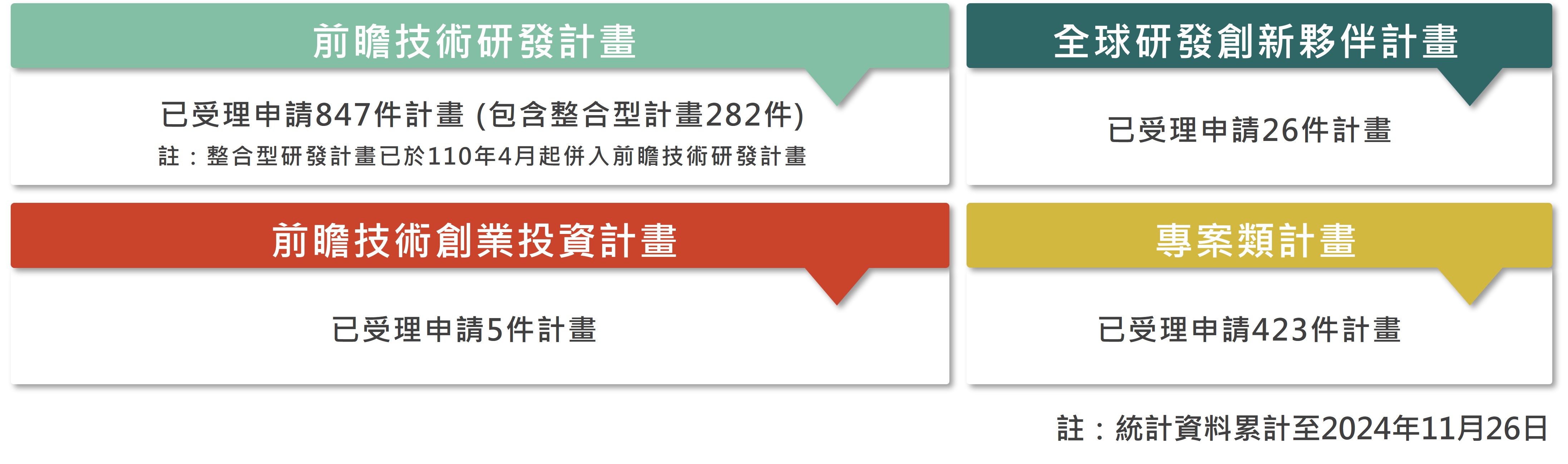 2014年推動的A+淬鍊計畫，截至2024年11月26日止，已受理847件前瞻技術研發計畫(包含整合型計畫282件)、26件全球研發創新夥伴計畫、5件前瞻技術創業投資計畫及423件專案類研發計畫申請。