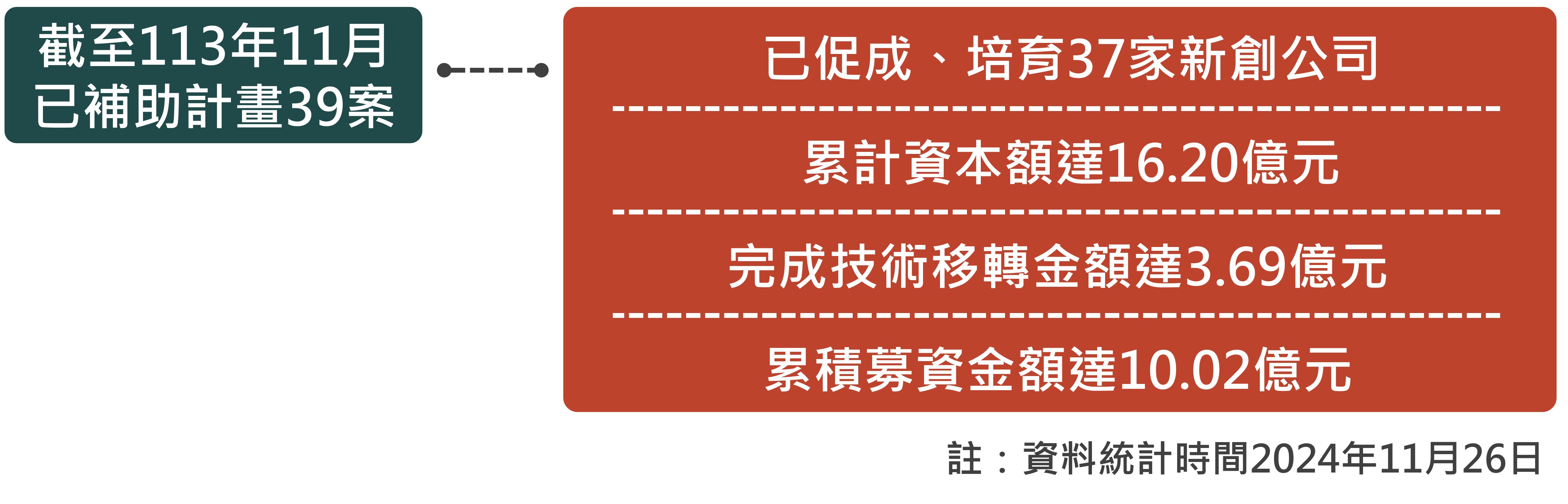 價創2.0截至113年8月已補助39件計畫，已促成、培育36家新創公司，累計資本額達10億元、完成技術移轉金額達3.53億元、累積募資金額達7.21億元。