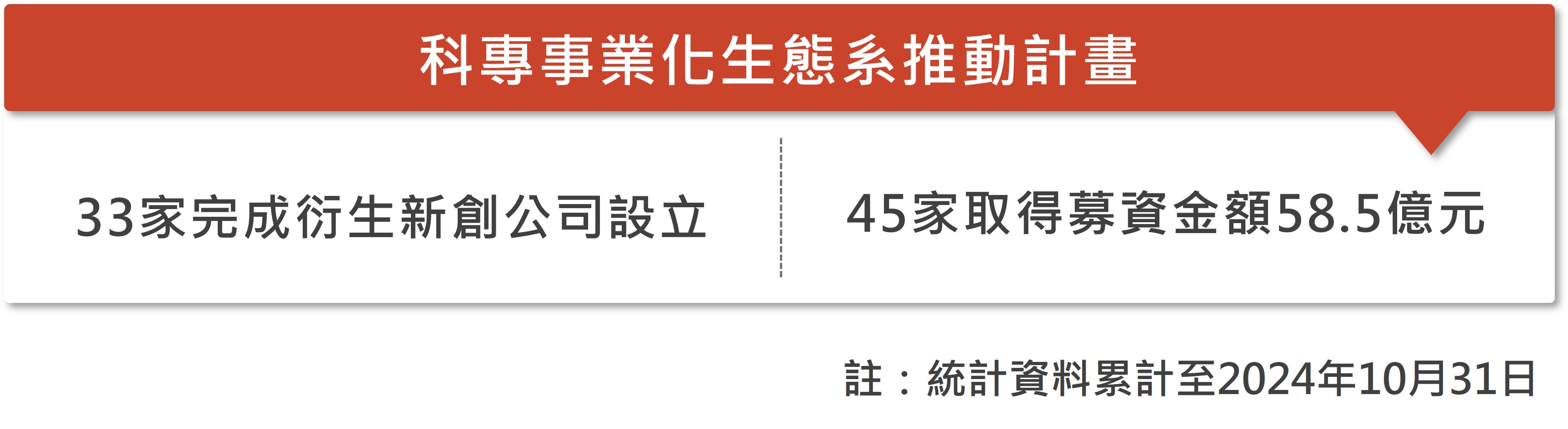 科專事業化生態系推動計畫自2021年4月推動以來，已培育180家科專新創團隊，31隊完成公司設立，45隊取得募資新臺幣51.3億元。