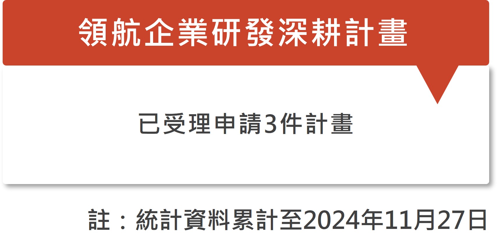 2020年推動的領航企業研發深耕計畫，截至2024年9月2日止，已受理3件計畫。