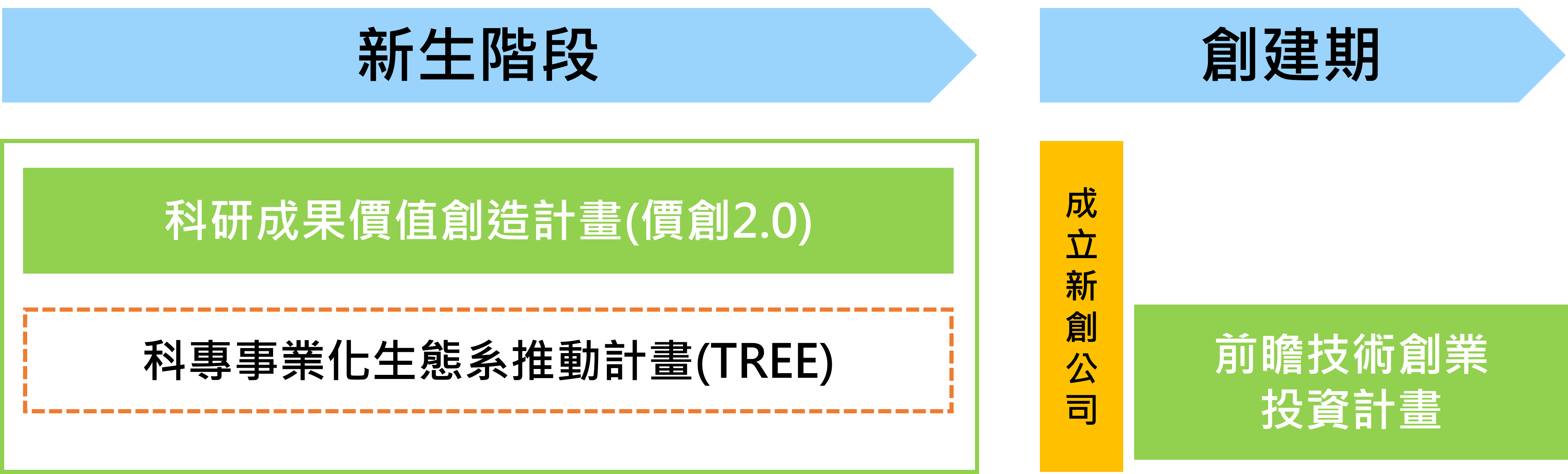 新創推動模式示意圖