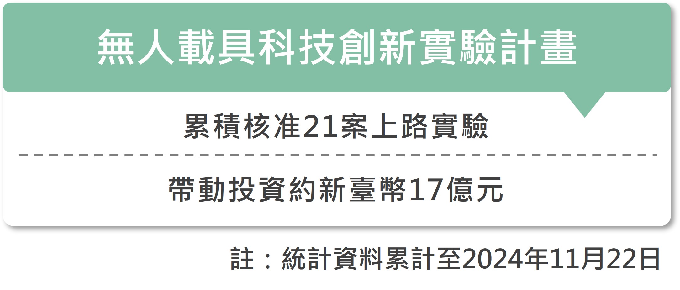 2019年推動的無人載具科技創新實驗計畫，截至2024年9月2日止，已受理20件計畫。