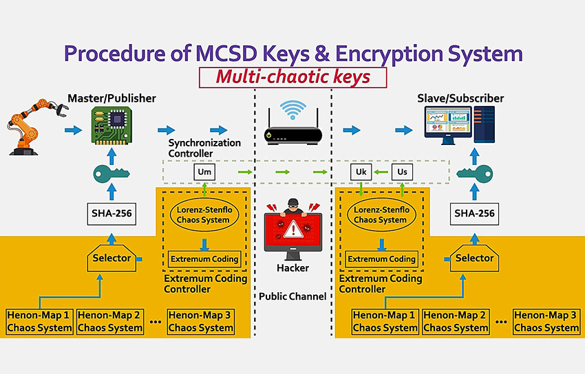 Featureless-Secure Encryption System for IOT