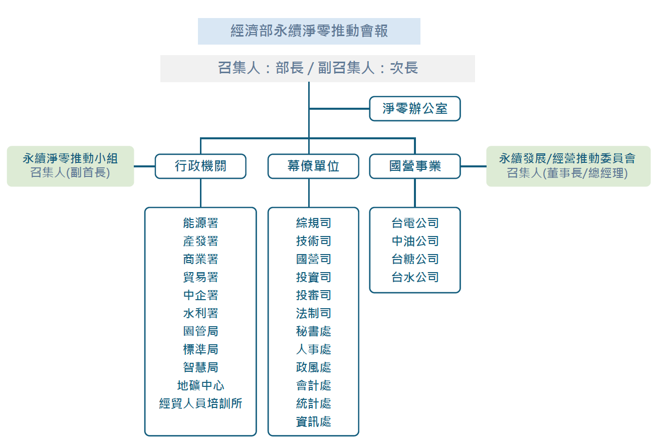 架構