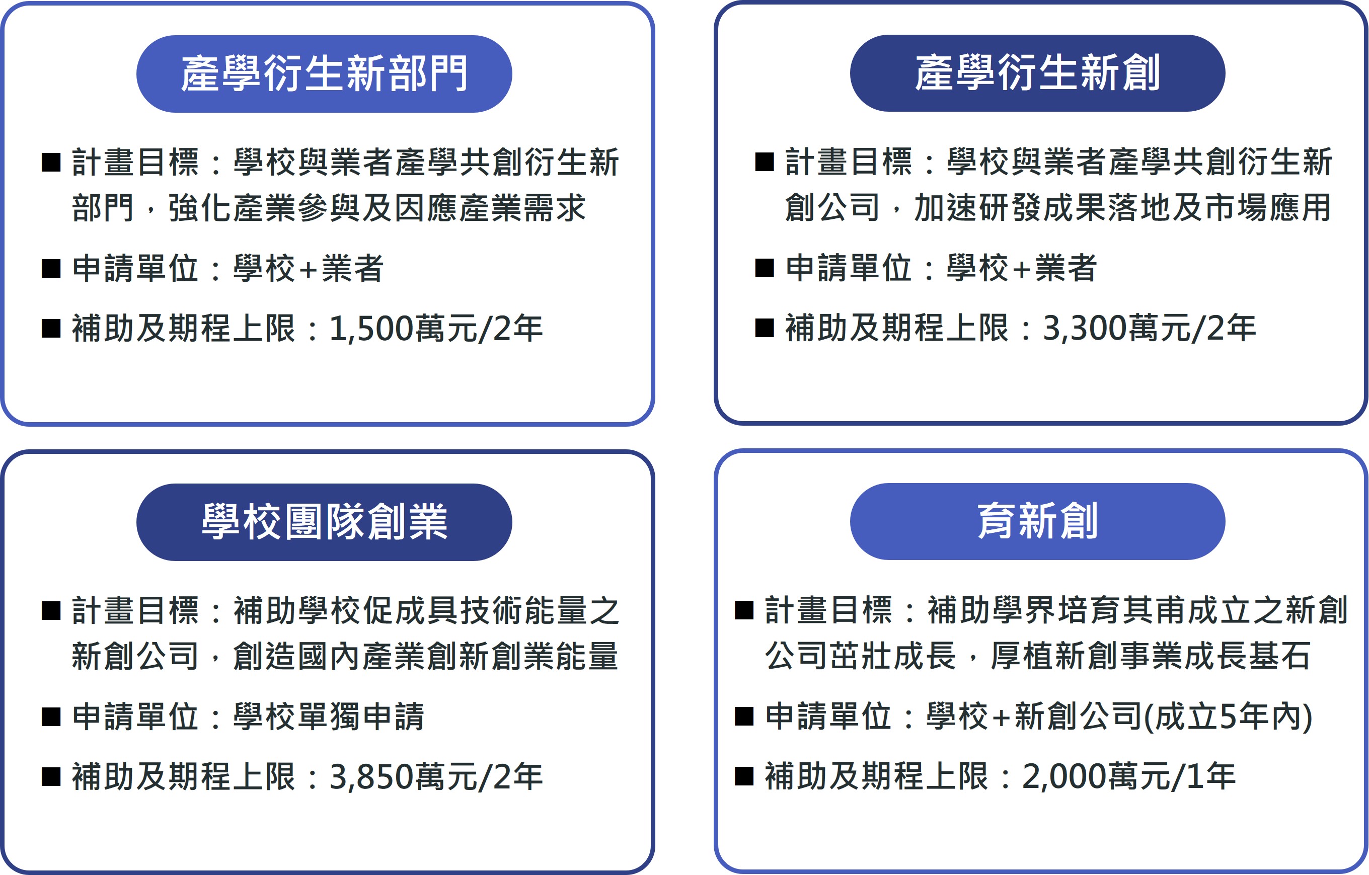 科研成果價值創造計畫分為促新創與育新創2種樣態