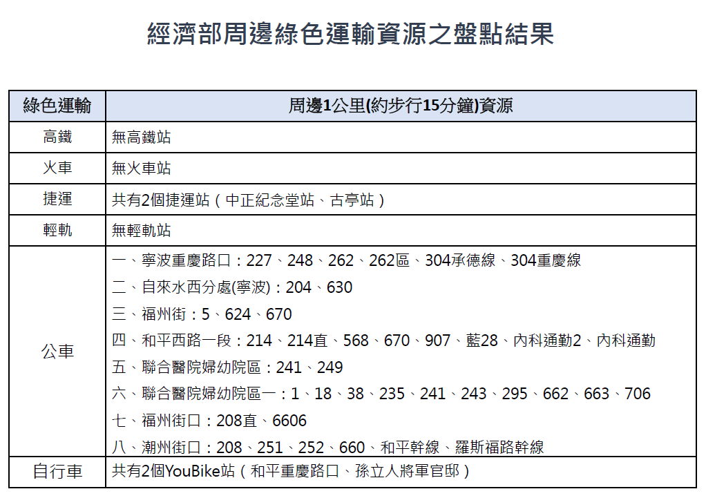 範例-經濟部周遭綠色運輸資源.png