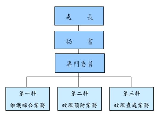 政風處組織架構