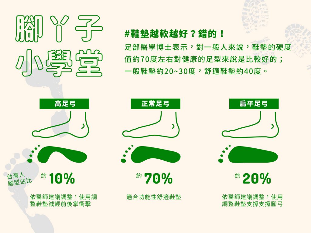 臺灣人的足型分佈比例：正常足弓約佔70%，扁平足弓約20%，高足弓約10%