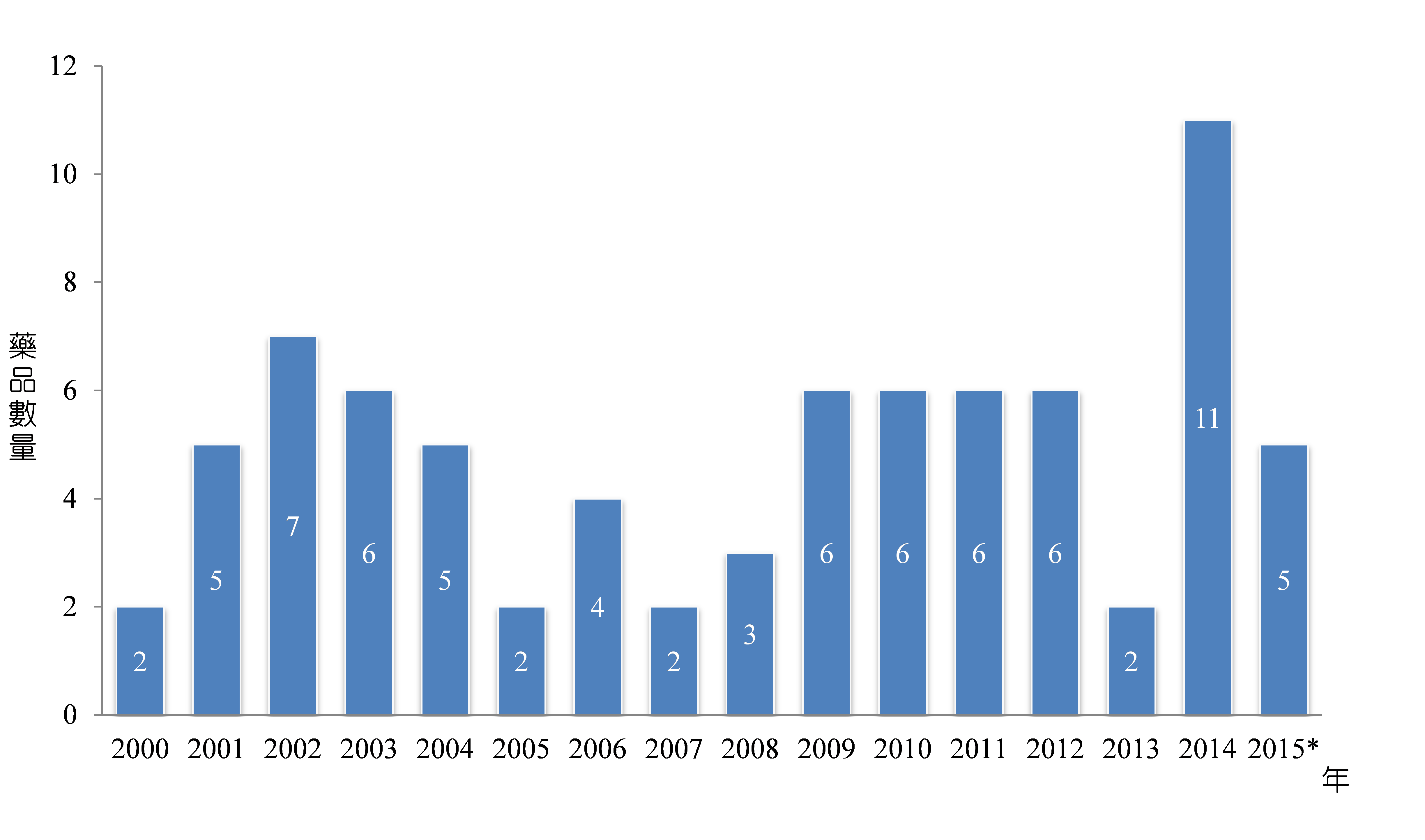 2000～2015年9月美國FDA核准上巿之生技新藥數量統計